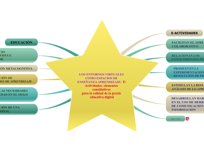 LOS ENTORNOS VIRTUALES COMO ESPACIOS DE EN...- Mind Map