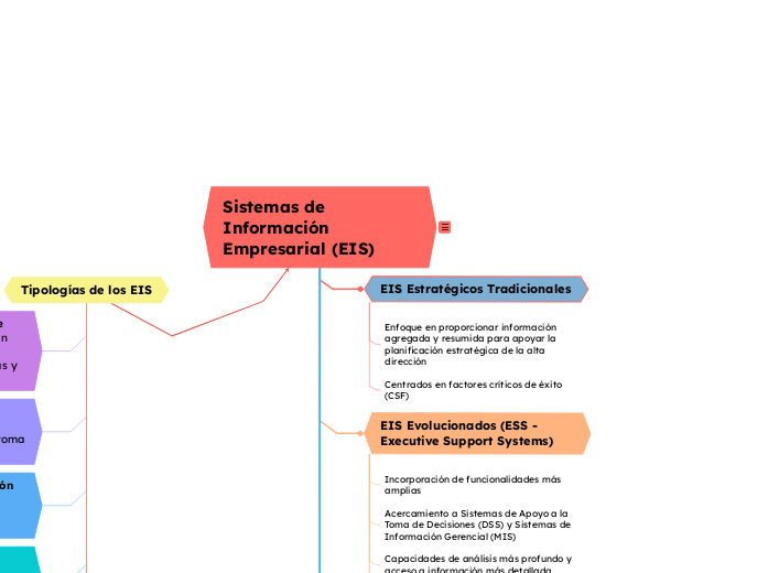 Sistemas de Información Empresarial (EI...- Mapa Mental