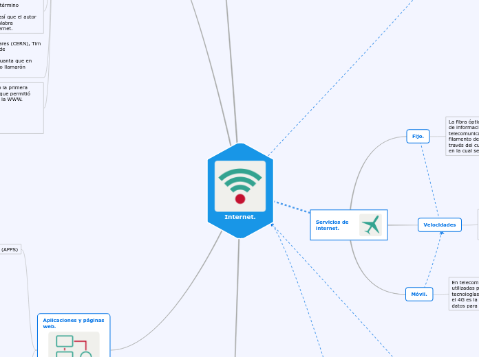 Internet. - Mapa Mental