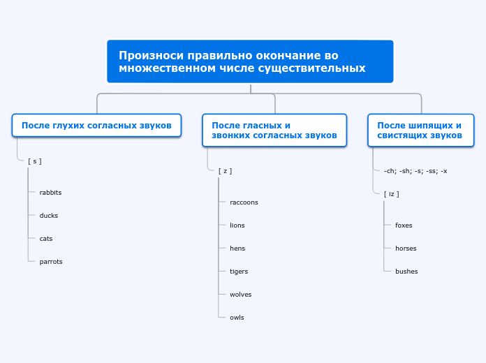 Правило чтения окончаний существ...- Мыслительная карта
