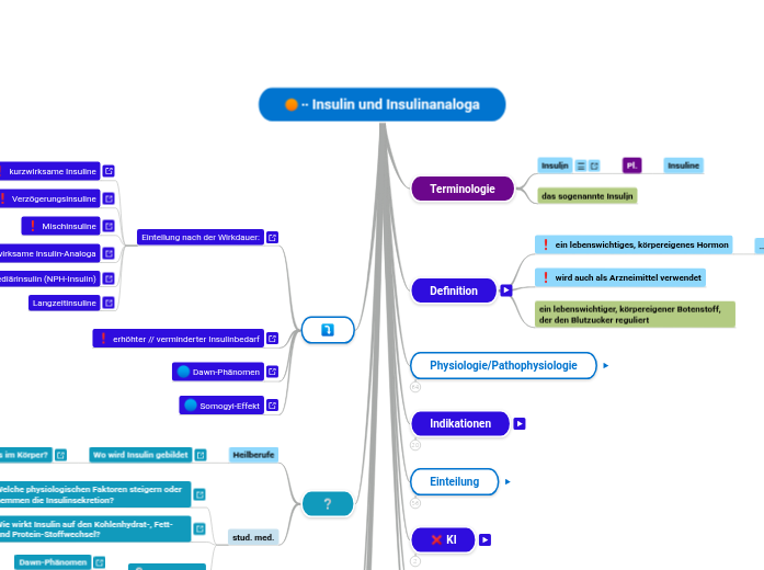 ∙∙ Insulin und Insulinanaloga - Mindmap