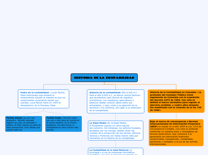 HISTORIA DE LA CONTABILIDAD - Mapa Mental