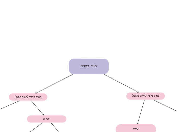 סוגי בערה