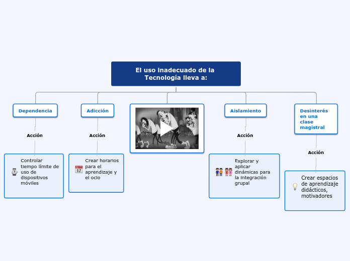El uso inadecuado de la Tecnología llev...- Mapa Mental