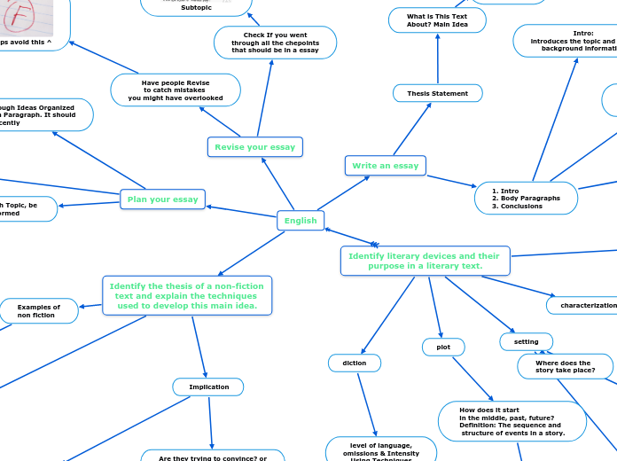 English - Mind Map