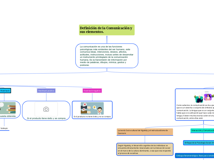Definición de la Comunicación y sus elemen...- Mind Map