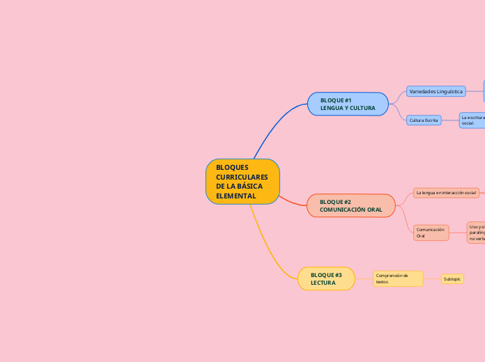 BLOQUES CURRICULARES
DE LA BÁSICA ELEME...- Mapa Mental