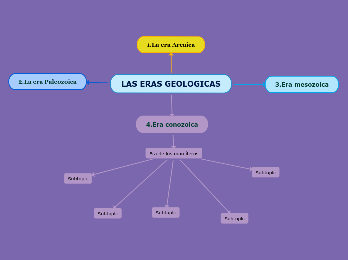 LAS ERAS GEOLOGICAS - Mind Map