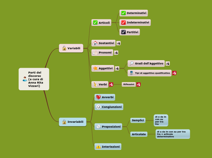 GRAMMATICA-MORFOLOGIA - Mappa Mentale