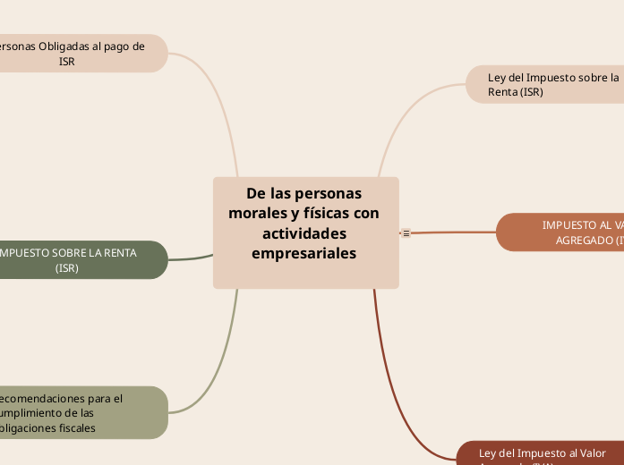 De las personas morales y físicas con 
...- Mapa Mental