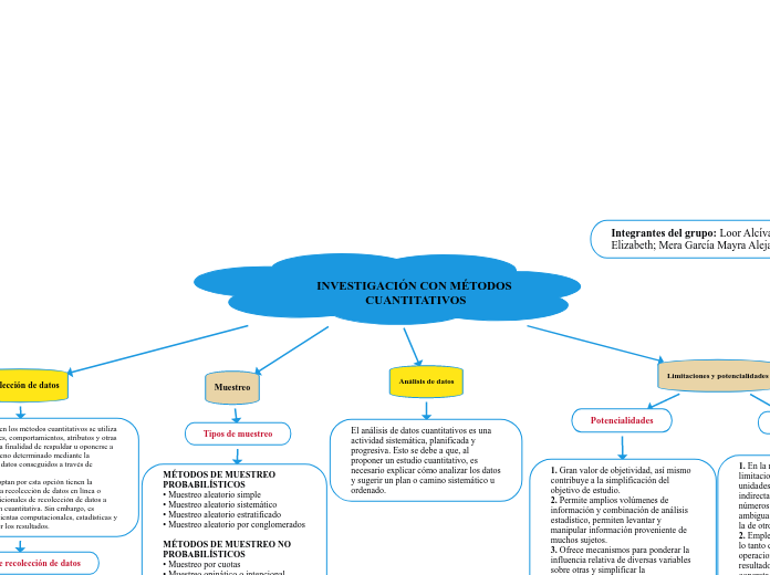 INVESTIGACIÓN CON MÉTODOS CUANTITATIVOS - Mapa Mental