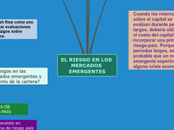 EL RIESGO EN LOS MERCADOS EMERGENTES - Mapa Mental