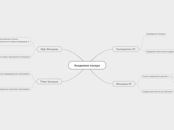 Академия покера - Мыслительная карта