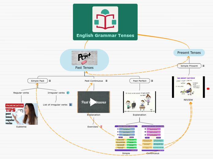 English Grammar Tenses - Mind Map
