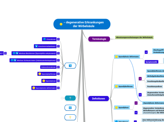 ∙∙ degenerative Erkrankungen der Wirbelsäul...- Mindmap