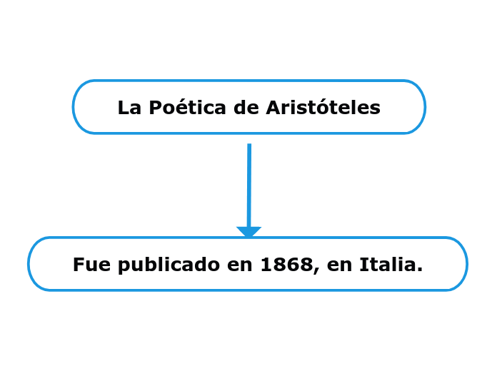La Poética de Aristóteles - Mind Map