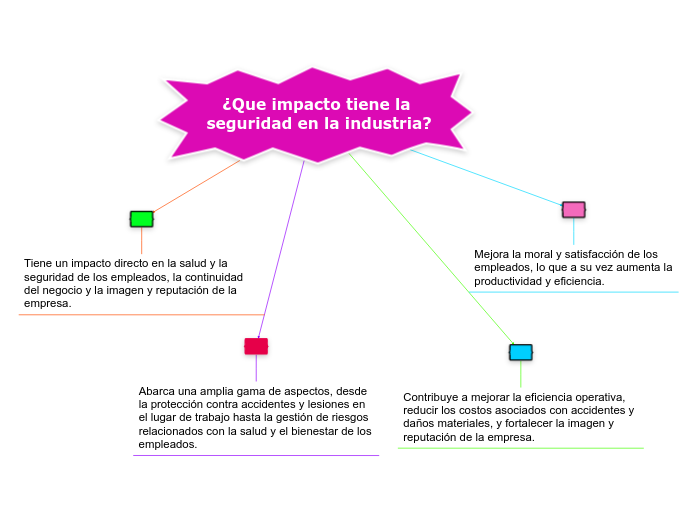 ¿Que impacto tiene la seguridad en la i...- Mapa Mental