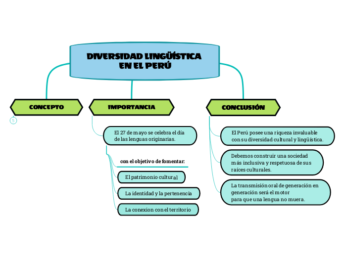 DIVERSIDAD LINGÜÍSTICA EN EL PERÚ
 - Mapa Mental