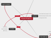 Physical Bullying - Mind Map