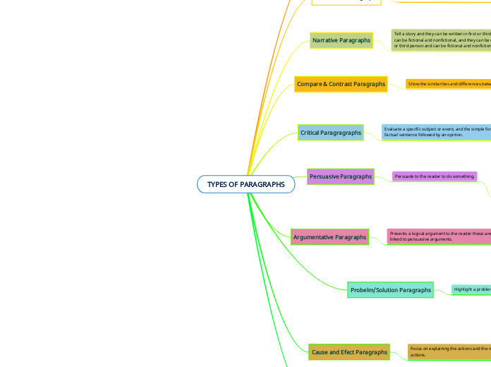 TYPES OF PARAGRAPHS - Mind Map
