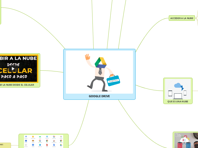 GOOGLE DRIVE - Mapa Mental