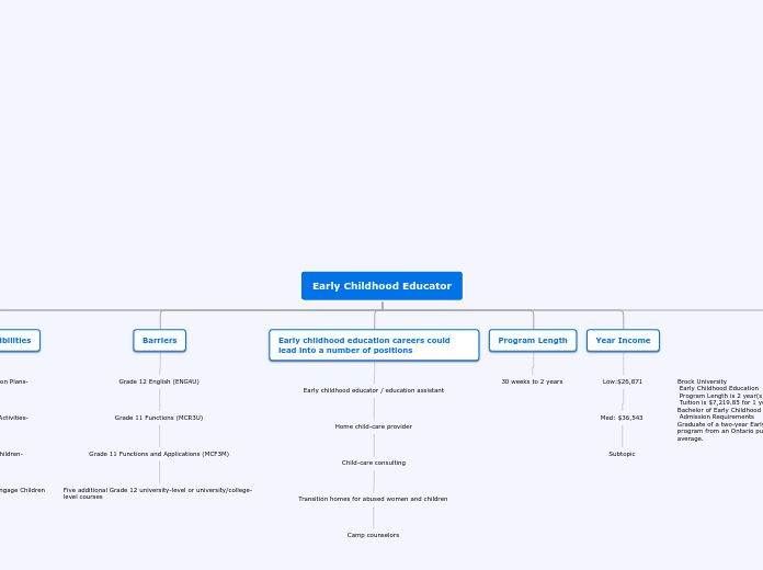 Early Childhood Educator - Mind Map