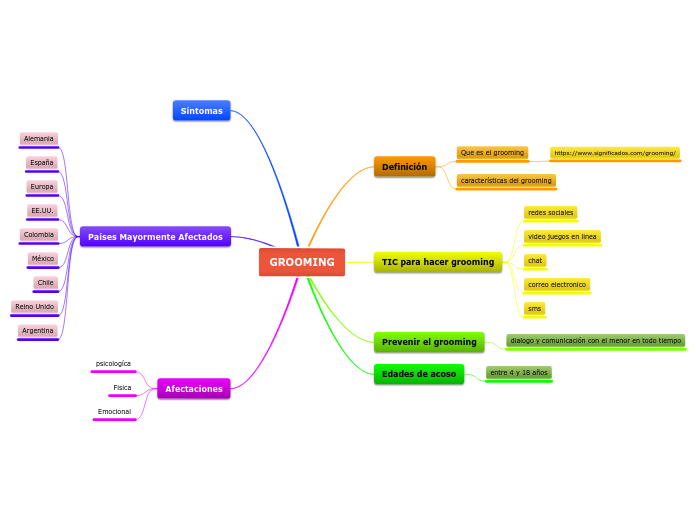 GROOMING Mind Map