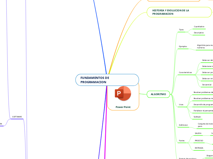 FUNDAMENTOS DE PROGRAMACION - Mind Map