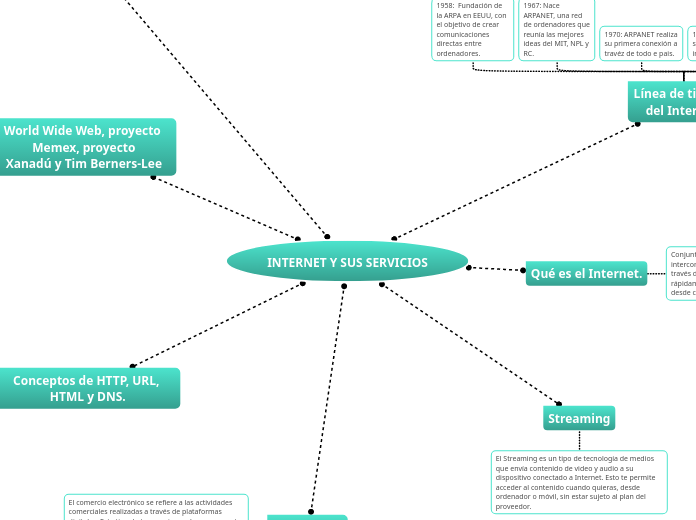 INTERNET Y SUS SERVICIOS - Mind Map