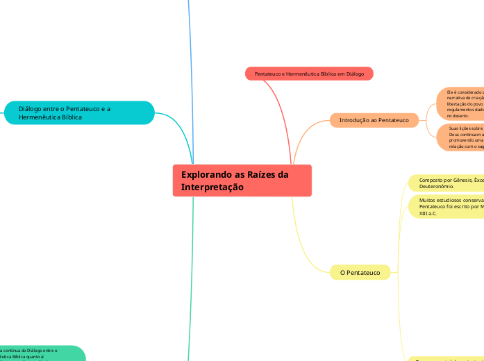 Explorando as Raízes da Interpretação - Mapa Mental