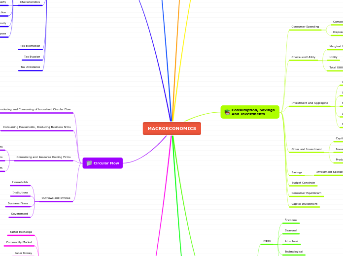MACROECONOMICS - Mind Map