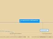 Concepts in HealthCare - Mind Map