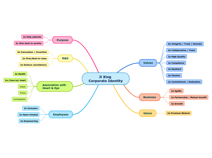 Ji Xing 
Corporate Identity - Mind Map