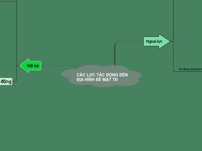 CÁC LỰC TÁC ĐỘNG ĐẾN ĐỊA HÌNH BỀ MẶT TĐ - Mind Map