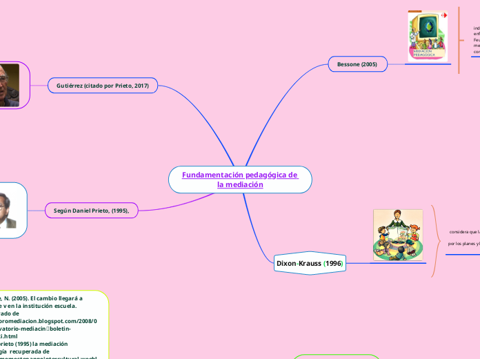 Fundamentación pedagógica de la mediaci...- Mapa Mental