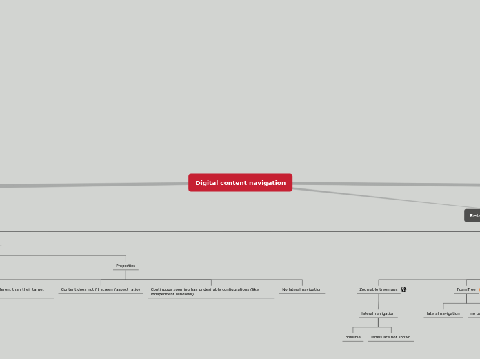 Digital content navigation - Mind Map