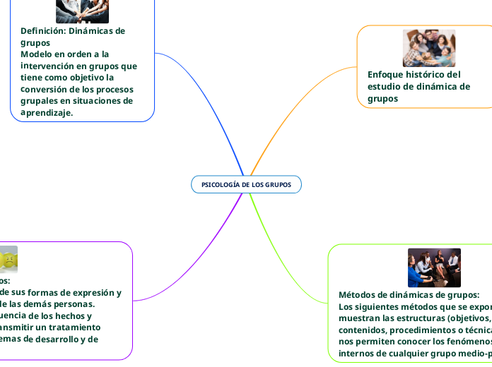 PSICOLOGÍA DE LOS GRUPOS - Mind Map
