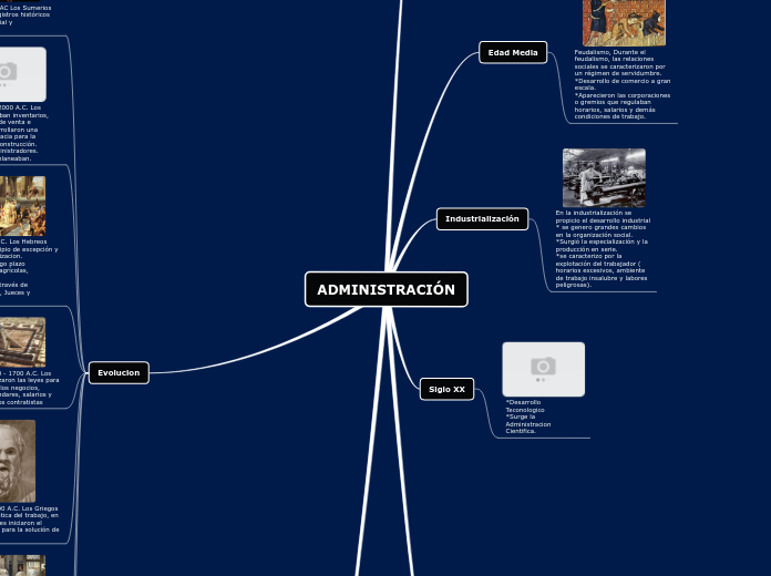 ADMINISTRACIÓN - Mapa Mental