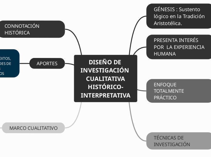 TIPOS DE INVESTIGACIÓN SOCIAL - Mind Map