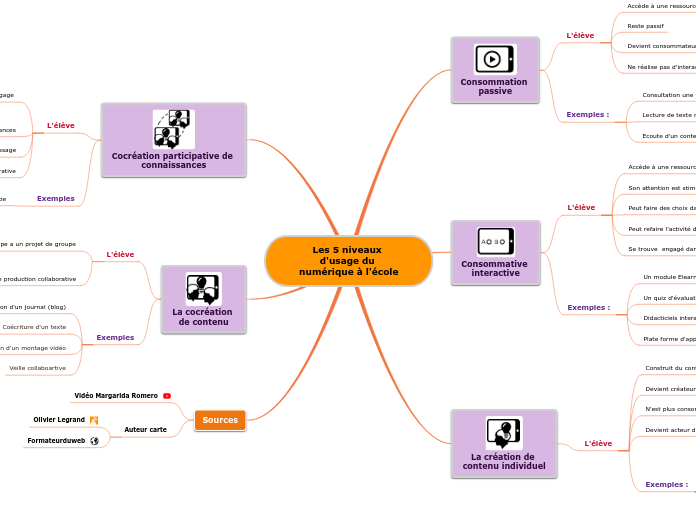 Les 5 niveaux d'usage du numérique à ...- Carte Mentale