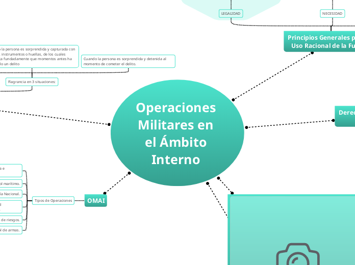 Operaciones Militares en el Ámbito Inte...- Mapa Mental