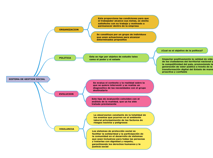 SISTEMA DE GESTION SOCIAL