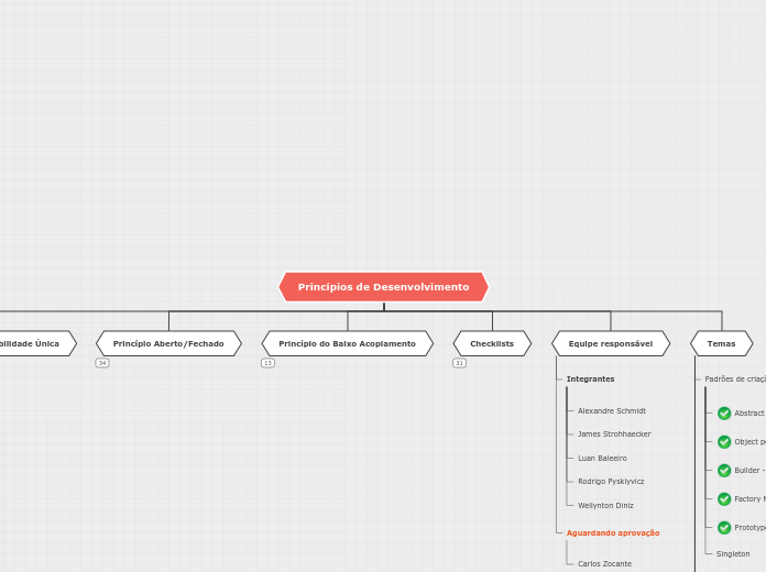 Princípios de Desenvolvimento - Mapa Mental