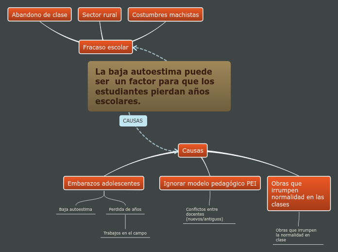 La baja autoestima puede ser  un factor...- Mapa Mental