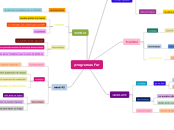 programas Fer - Mapa Mental