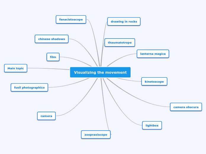 Visualizing the movement - Mind Map