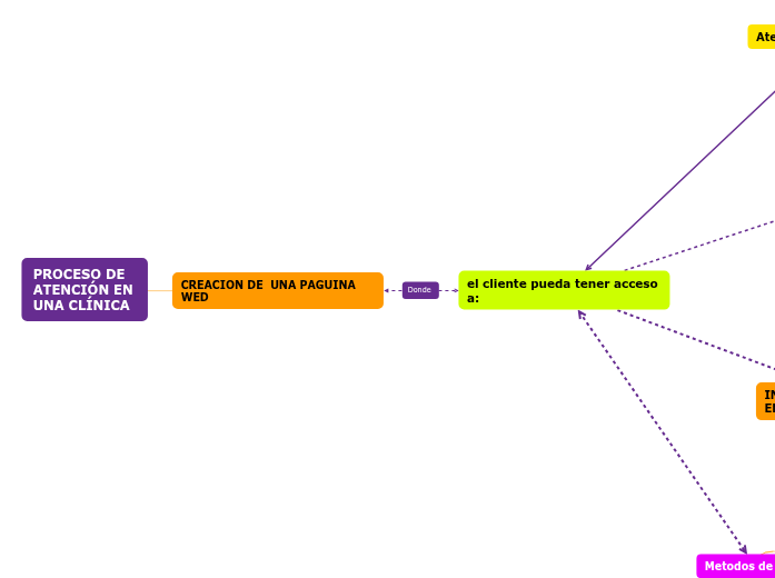 PROCESO DE ATENCIÓN EN UNA CLÍNICA