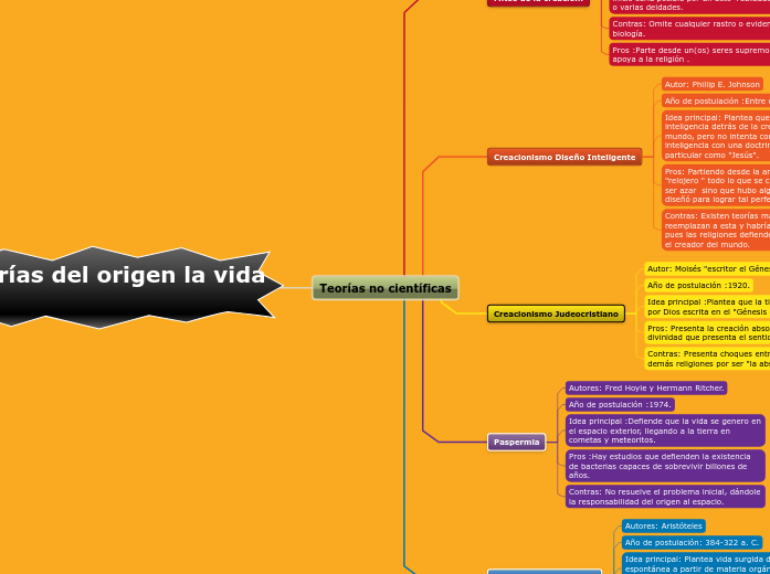 TEORIAS DEL ORIGEN DE LA VIDA - Mind Map