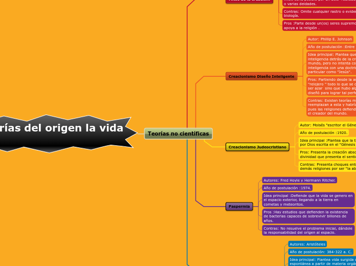 Teorías no científicas - Mapa Mental
