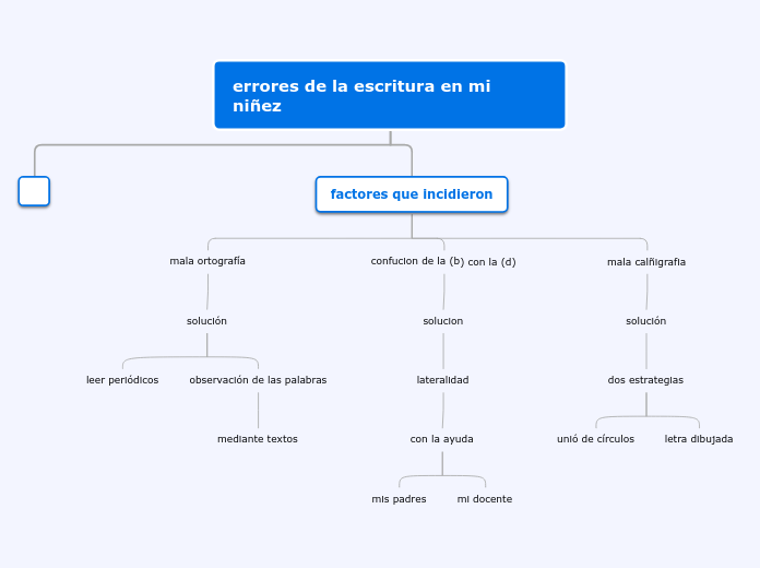 errores de la escritura en mi     niñez - Mapa Mental